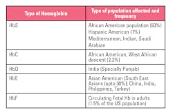 Table 1. Commonly occurring variants Table 1. Commonly occurring variants