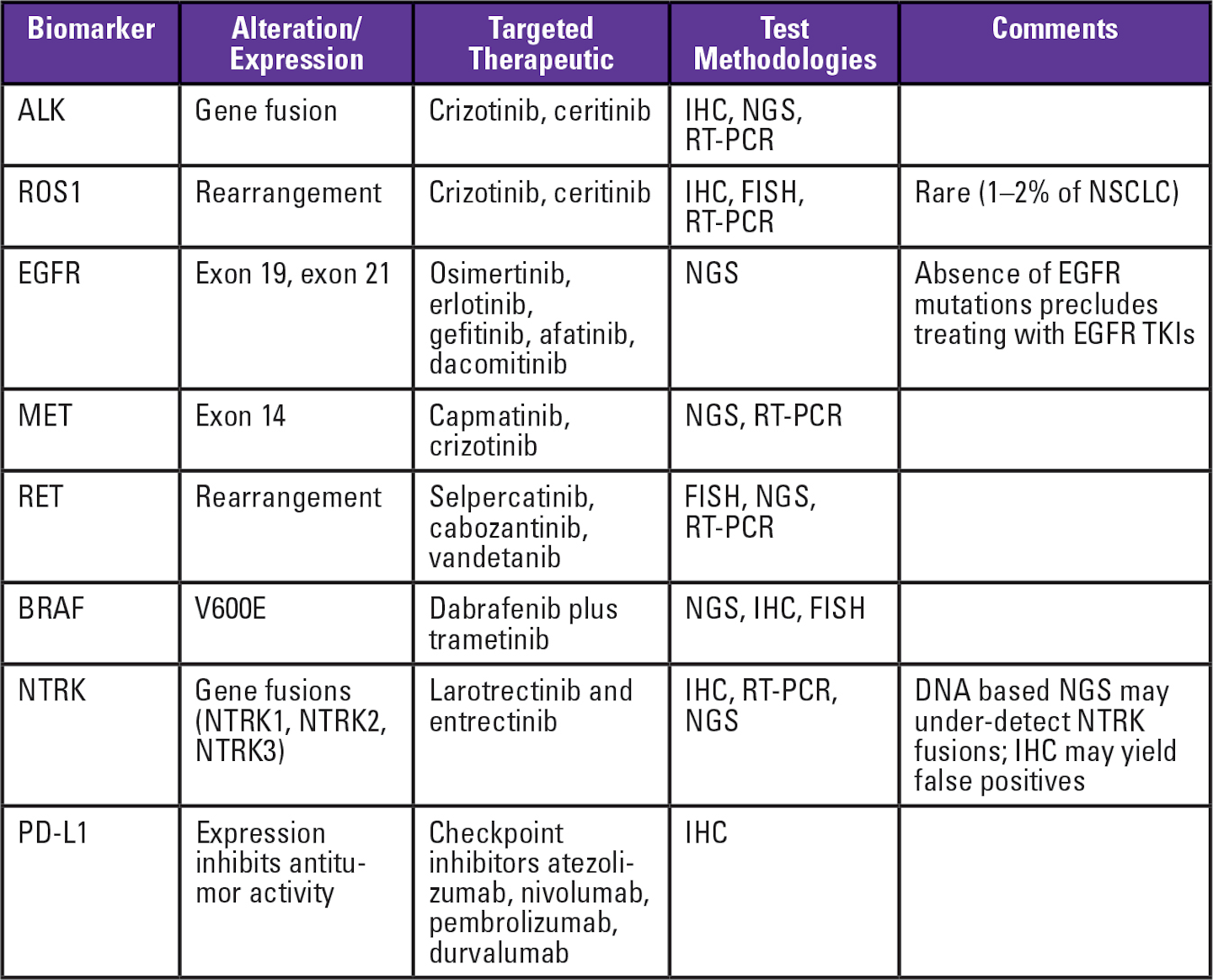 The expanding role of biomarker testing in nonsmall cell lung cancer