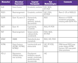 Table 1. Overview of NSCLC Predictive Biomarkers Table 1. Overview of NSCLC Predictive Biomarkers