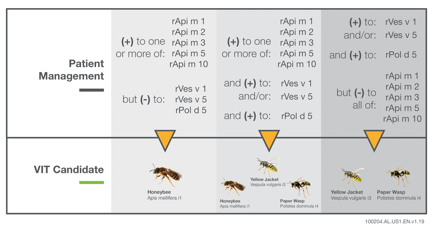 Component testing emerging as critical indicator for anaphylactic risk Medical Laboratory Observer