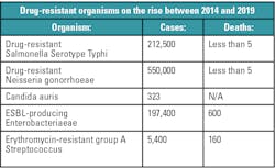 Source: CDC Source: CDC