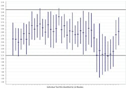 Figure 2. Representative results of independent quality control, tested in different lots of ARCHITECT HCV assay, where the central bar is the mean of the QC test results and the vertical bars represent the mean + 2 standard deviations. The S/Co Value is presented in the y axis and the assay lot numbers on the x axis. Horizontal lines indicate the NRL acceptance range “Connect Limits” fot he independent quality control sample testing in the Abbott Architect andit-HCV CMIA. See reference 3. Figure 2. Representative results of independent quality control, tested in different lots of ARCHITECT HCV assay, where the central bar is the mean of the QC test results and the vertical bars represent the mean + 2 standard deviations. The S/Co Value is presented in the y axis and the assay lot numbers on the x axis. Horizontal lines indicate the NRL acceptance range “Connect Limits” fot he independent quality control sample testing in the Abbott Architect andit-HCV CMIA. See reference 3.