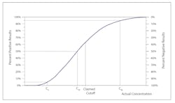 Figure 1A. Analyte Concentration Near the Cutoff. The percent of positive and negative results from a large series of test results would be expected to change as a function of the analyte concentration near C50 See reference 1.
