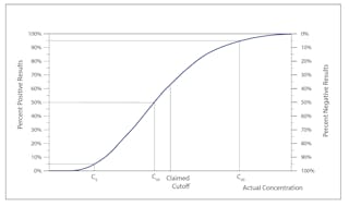 Figure 1A. Analyte Concentration Near the Cutoff. The percent of positive and negative results from a large series of test results would be expected to change as a function of the analyte concentration near C50 See reference 1.