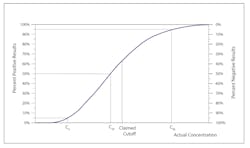 Figure 1A. Analyte Concentration Near the Cutoff. The percent of positive and negative results from a large series of test results would be expected to change as a function of the analyte concentration near C50 See reference 1. Figure 1A. Analyte Concentration Near the Cutoff. The percent of positive and negative results from a large series of test results would be expected to change as a function of the analyte concentration near C50 See reference 1.