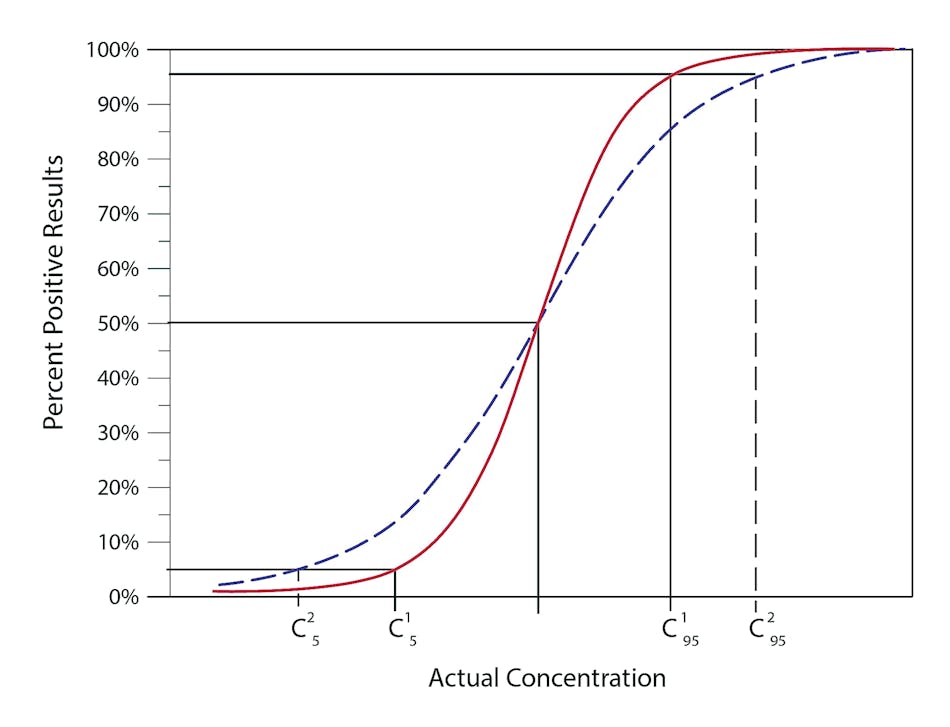 Figure 1B. Examples of Different Imprecision Curves. Depiction of how the percent positive and the percent of negative results from a large series of test results would be expected to change as a function of the actual sample concentration near C50. for two candidate methods with the same C50. Method 1 (the solid red line) has a narrower C5-C95 interval than Method 2 (dashed blue line). See reference 1.