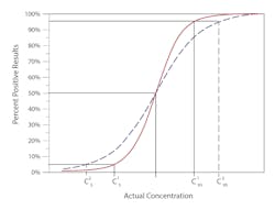 Figure 1B. Examples of Different Imprecision Curves. Depiction of how the percent positive and the percent of negative results from a large series of test results would be expected to change as a function of the actual sample concentration near C50. for two candidate methods with the same C50. Method 1 (the solid red line) has a narrower C5-C95 interval than Method 2 (dashed blue line). See reference 1. Figure 1B. Examples of Different Imprecision Curves. Depiction of how the percent positive and the percent of negative results from a large series of test results would be expected to change as a function of the actual sample concentration near C50. for two candidate methods with the same C50. Method 1 (the solid red line) has a narrower C5-C95 interval than Method 2 (dashed blue line). See reference 1.