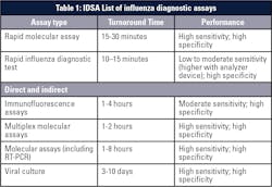 Source: Infectious Diseases Society of America (see reference #2) Source: Infectious Diseases Society of America (see reference #2)