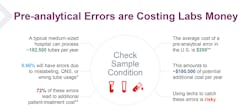 Pre-analytical errors impact patients and cost labs, but integrated workcells do little to help.