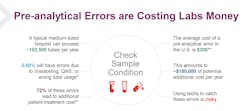 Pre-analytical errors impact patients and cost labs, but integrated workcells do little to help. Pre-analytical errors impact patients and cost labs, but integrated workcells do little to help.