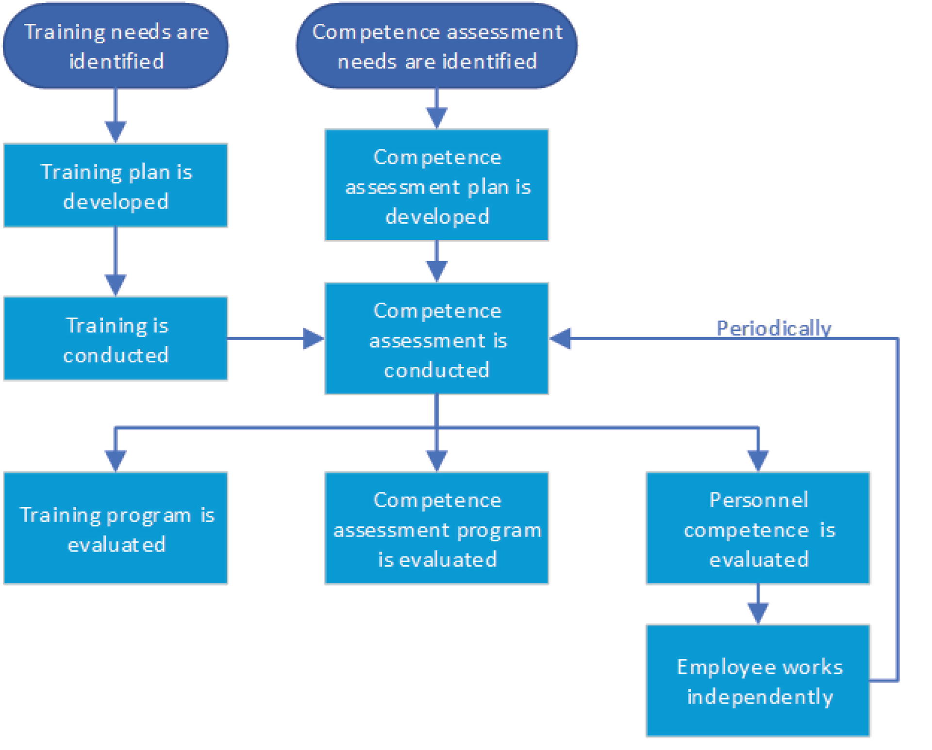 Figure 1: The inter-relationships between training and competence assessment Source: CLSI