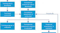 Figure 1: The inter-relationships between training and competence assessment Source: CLSI