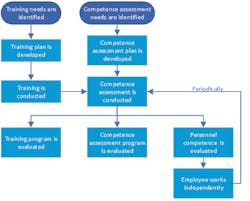 Figure 1: The inter-relationships between training and competence assessment Source: CLSI Figure 1: The inter-relationships between training and competence assessment Source: CLSI