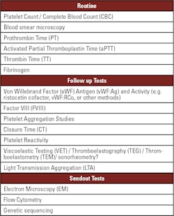 Table 1: Assays for Primary Hemostasis and Platelet Function