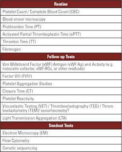 Table 1: Assays for Primary Hemostasis and Platelet Function Table 1: Assays for Primary Hemostasis and Platelet Function