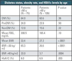 Table 2. Abbreviations: BMI, body mass index; DM, diabetes mellitus; FBG, fasting blood glucose; HbA1C, hemoglobin A1c; nonDM, nondiabetic; preDM, prediabetes. (Souce: See reference 3)
