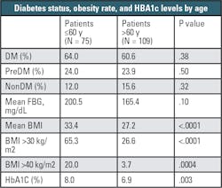Table 2. Abbreviations: BMI, body mass index; DM, diabetes mellitus; FBG, fasting blood glucose; HbA1C, hemoglobin A1c; nonDM, nondiabetic; preDM, prediabetes. (Souce: See reference 3) Table 2. Abbreviations: BMI, body mass index; DM, diabetes mellitus; FBG, fasting blood glucose; HbA1C, hemoglobin A1c; nonDM, nondiabetic; preDM, prediabetes. (Souce: See reference 3)