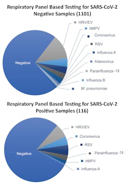 Figure 1. Prevalence of Respiratory Pathogens in Samples that Tested Positive or Negative for SARS-CoV-2 (Source: see reference 11) Figure 1. Prevalence of Respiratory Pathogens in Samples that Tested Positive or Negative for SARS-CoV-2 (Source: see reference 11)