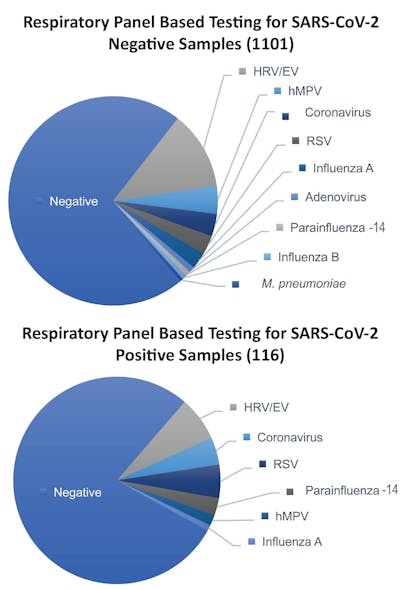 Figure 1. Prevalence of Respiratory Pathogens in Samples that Tested Positive or Negative for SARS-CoV-2 (Source: see reference 11)