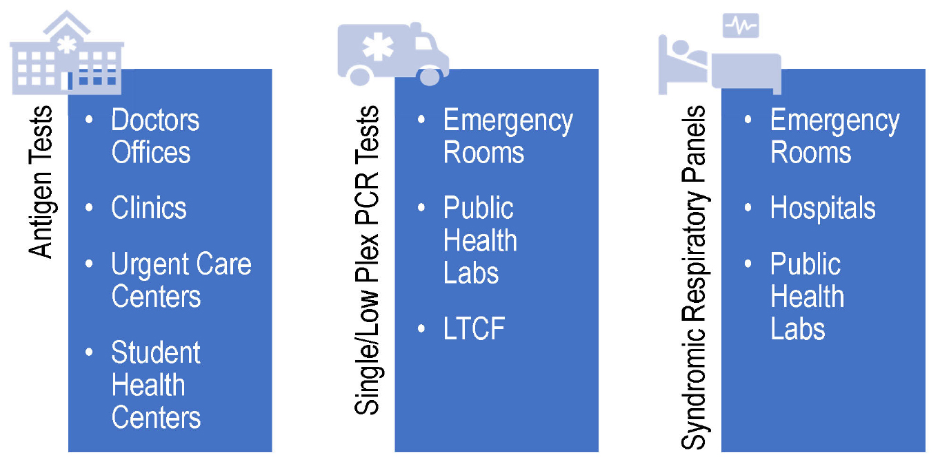Figure 2. Schematic of Potential Uses for Testing of Respiratory Pathogens