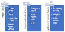 Figure 2. Schematic of Potential Uses for Testing of Respiratory Pathogens Figure 2. Schematic of Potential Uses for Testing of Respiratory Pathogens