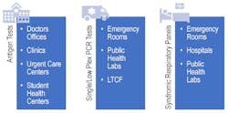 Figure 2. Schematic of Potential Uses for Testing of Respiratory Pathogens Figure 2. Schematic of Potential Uses for Testing of Respiratory Pathogens