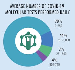 Soi Average No Of Tests Soi Average No Of Tests
