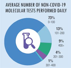 Soi Average Numof Non Covid Tests Soi Average Numof Non Covid Tests
