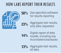 Soi How Labs Report