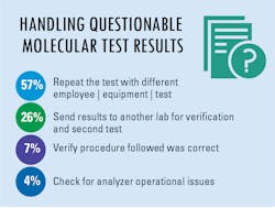 Soi Questionable Results Soi Questionable Results