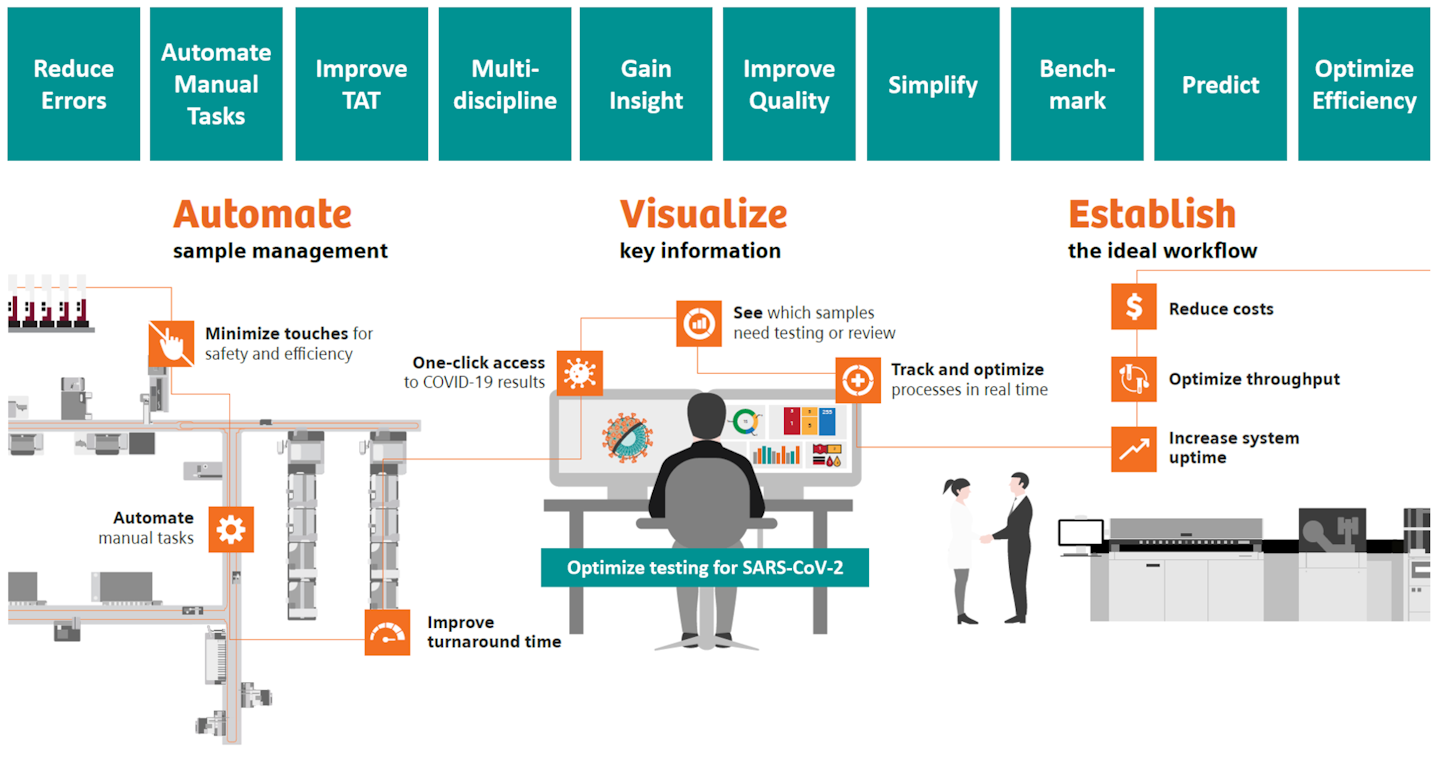 The benefits of lab automation to facilitate testing for SARSCoV2 Medical Laboratory Observer