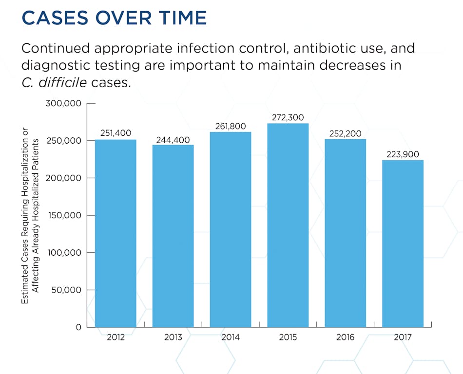 Mitigating the risks of C. diff infections and antimicrobial resistance ...