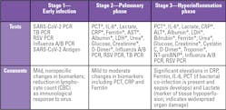 Table 1: Commonly used laboratory tests by COVID-19 clinical staging