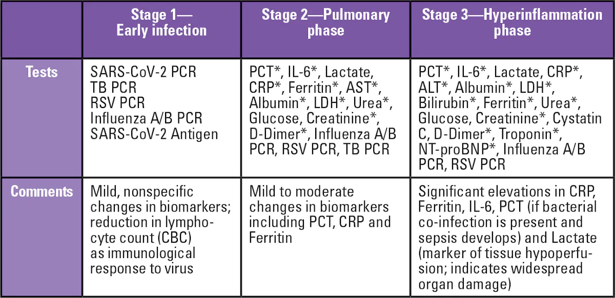 How lab diagnostics can support COVID-19 patient management | Medical ...