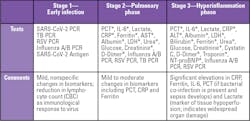 Table 1: Commonly used laboratory tests by COVID-19 clinical staging Table 1: Commonly used laboratory tests by COVID-19 clinical staging