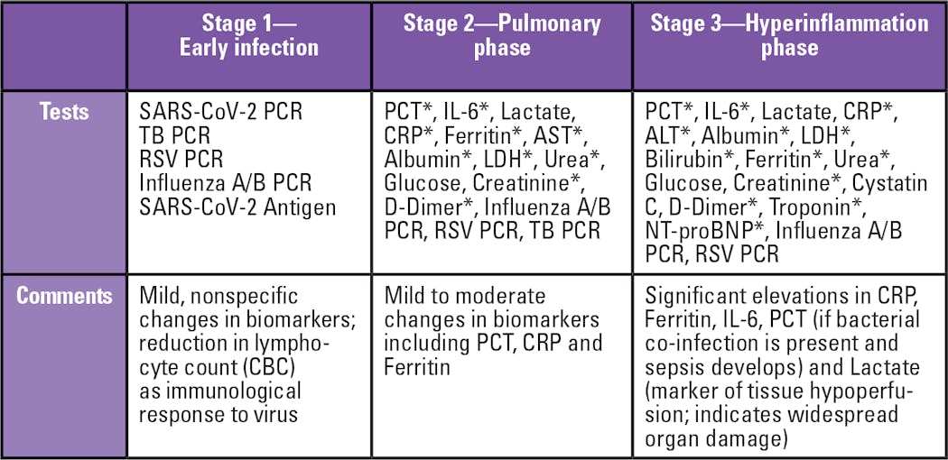 Table 1: Commonly used laboratory tests by COVID-19 clinical staging