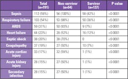 Table 2: COVID-19 complications (See Reference 6) Table 2: COVID-19 complications (See Reference 6)