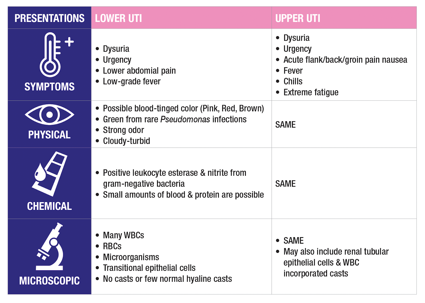 Diagnostic hallmarks of urinary tract infection Medical Laboratory Observer