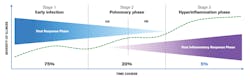 Figure 2: COVID-19 illness exhibits three stages of increasing severity Figure 2: COVID-19 illness exhibits three stages of increasing severity