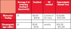 Table: Cost Comparisons of GBS Detection for Molecular and Chromagar Cultures Table: Cost Comparisons of GBS Detection for Molecular and Chromagar Cultures