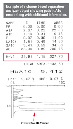 Figure 1. Example of A1c result showing hemoglobin separation.