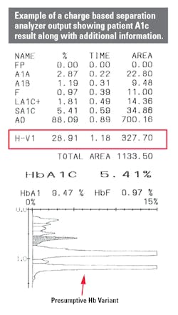 Figure 1. Example of A1c result showing hemoglobin separation. Figure 1. Example of A1c result showing hemoglobin separation.