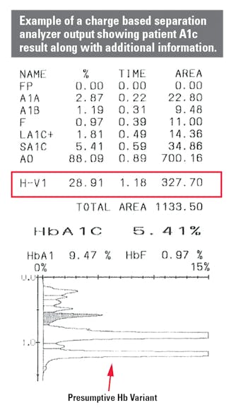 Figure 1. Example of A1c result showing hemoglobin separation.