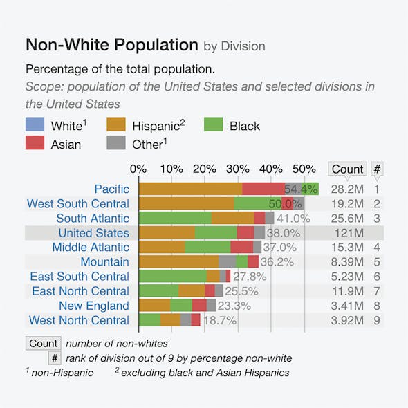 Table 2. Shows the categorization of Hispanics, Blacks, Asians and others in selected divisions in the United States.6