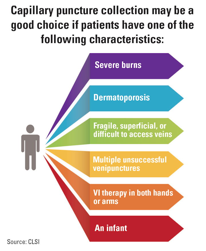 Best Practices In Capillary Blood Collection Medical Laboratory Observer