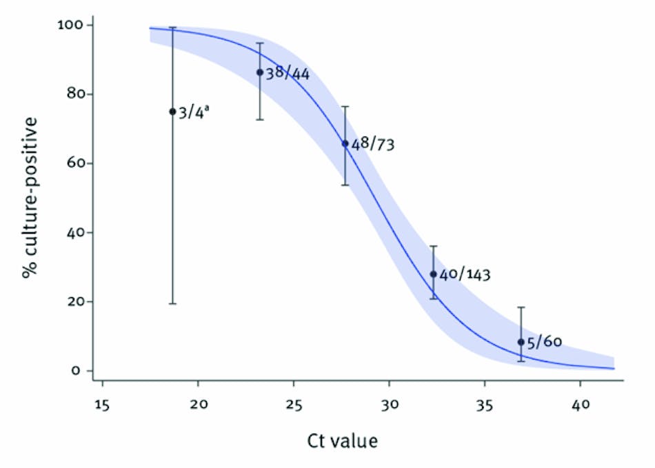Figure 2. Ct value is strongly related to the ability to recover infectious SARS-CoV-2 virus