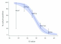 Figure 2. Ct value is strongly related to the ability to recover infectious SARS-CoV-2 virus Figure 2. Ct value is strongly related to the ability to recover infectious SARS-CoV-2 virus