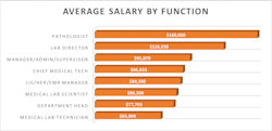 Average Salaryby Function
