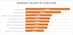 Average Salaryby Function Average Salaryby Function