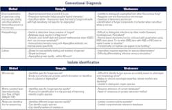 Table 1. Strengths and Weaknesses of Laboratory Diagnostics for Invasive Aspergillosis. Table 1. Strengths and Weaknesses of Laboratory Diagnostics for Invasive Aspergillosis.